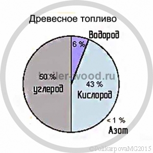 Состав древесного топлива